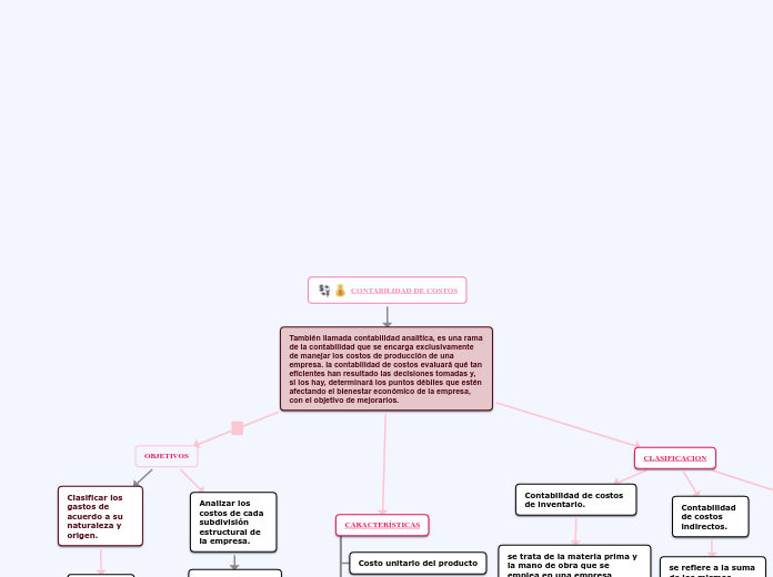 Contabilidad De Costos Mind Map